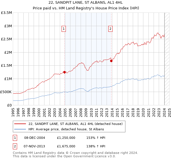 22, SANDPIT LANE, ST ALBANS, AL1 4HL: Price paid vs HM Land Registry's House Price Index