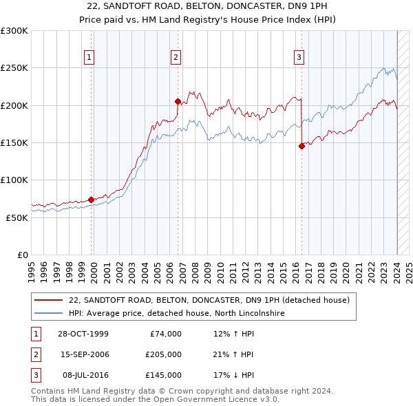 22, SANDTOFT ROAD, BELTON, DONCASTER, DN9 1PH: Price paid vs HM Land Registry's House Price Index