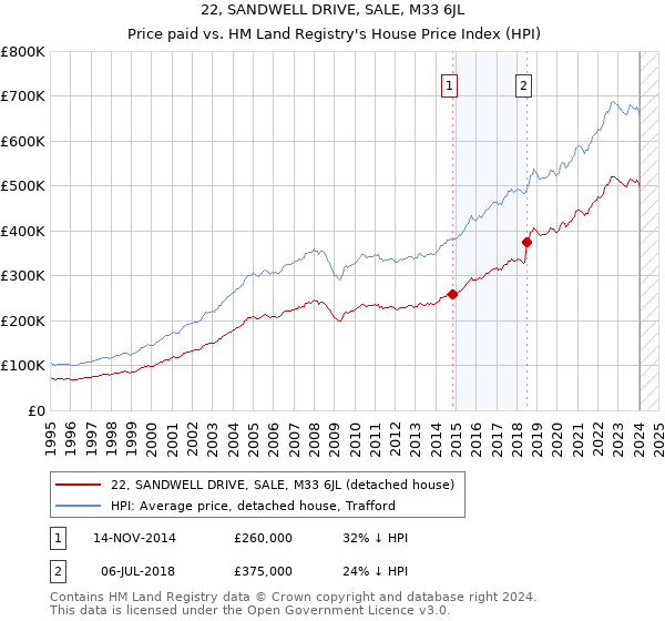 22, SANDWELL DRIVE, SALE, M33 6JL: Price paid vs HM Land Registry's House Price Index
