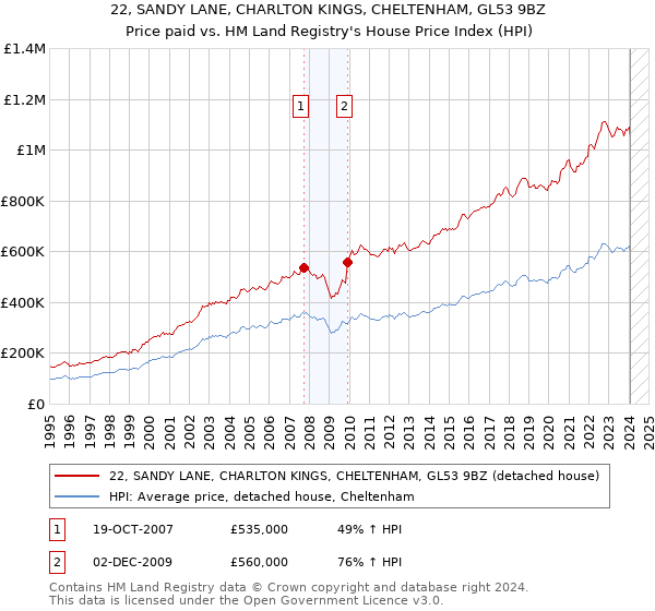 22, SANDY LANE, CHARLTON KINGS, CHELTENHAM, GL53 9BZ: Price paid vs HM Land Registry's House Price Index