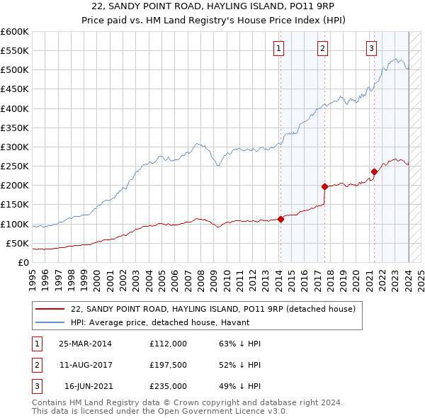 22, SANDY POINT ROAD, HAYLING ISLAND, PO11 9RP: Price paid vs HM Land Registry's House Price Index