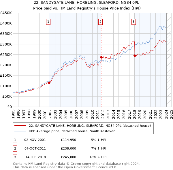22, SANDYGATE LANE, HORBLING, SLEAFORD, NG34 0PL: Price paid vs HM Land Registry's House Price Index