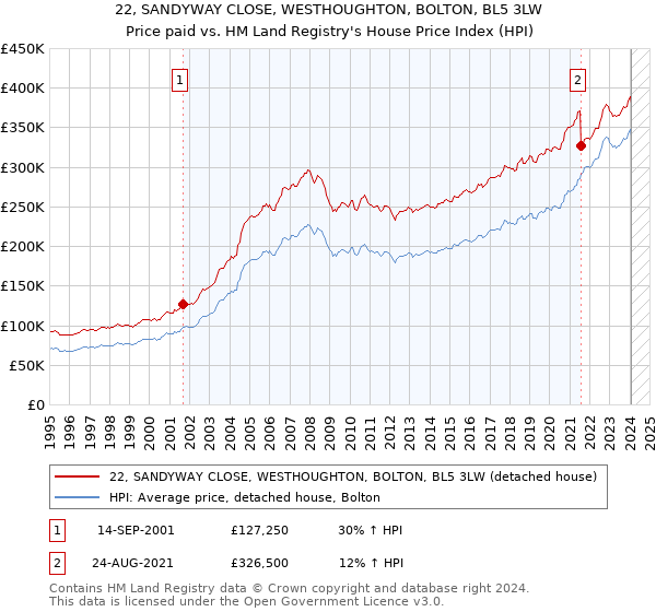 22, SANDYWAY CLOSE, WESTHOUGHTON, BOLTON, BL5 3LW: Price paid vs HM Land Registry's House Price Index