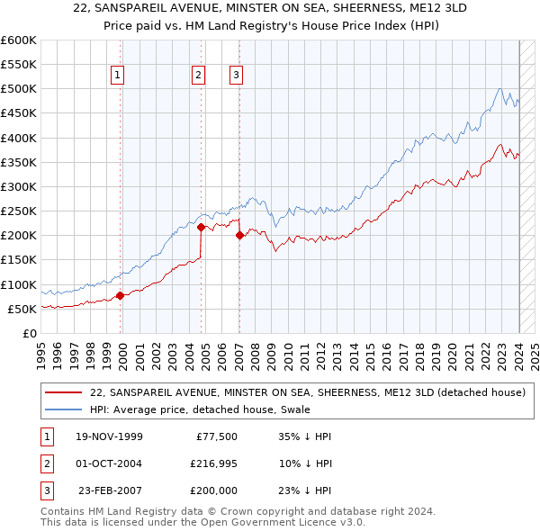 22, SANSPAREIL AVENUE, MINSTER ON SEA, SHEERNESS, ME12 3LD: Price paid vs HM Land Registry's House Price Index