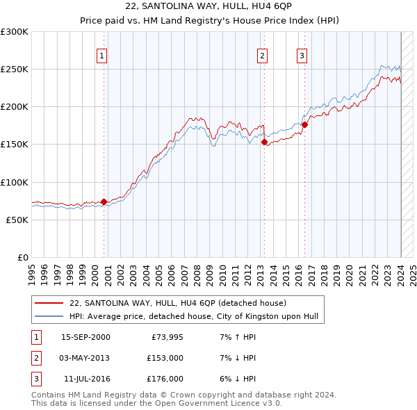 22, SANTOLINA WAY, HULL, HU4 6QP: Price paid vs HM Land Registry's House Price Index