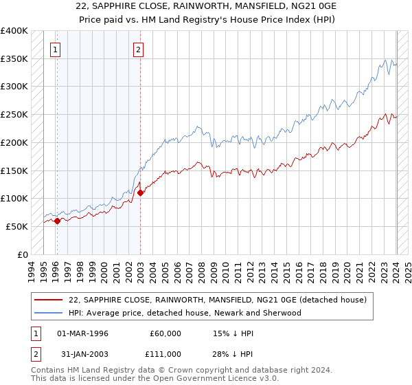 22, SAPPHIRE CLOSE, RAINWORTH, MANSFIELD, NG21 0GE: Price paid vs HM Land Registry's House Price Index