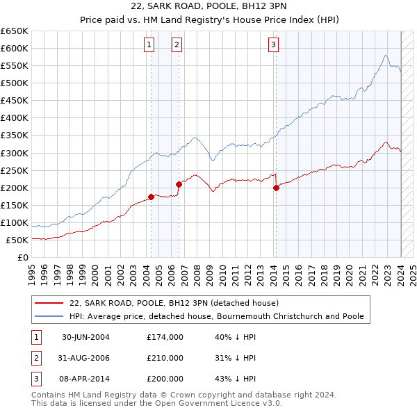 22, SARK ROAD, POOLE, BH12 3PN: Price paid vs HM Land Registry's House Price Index
