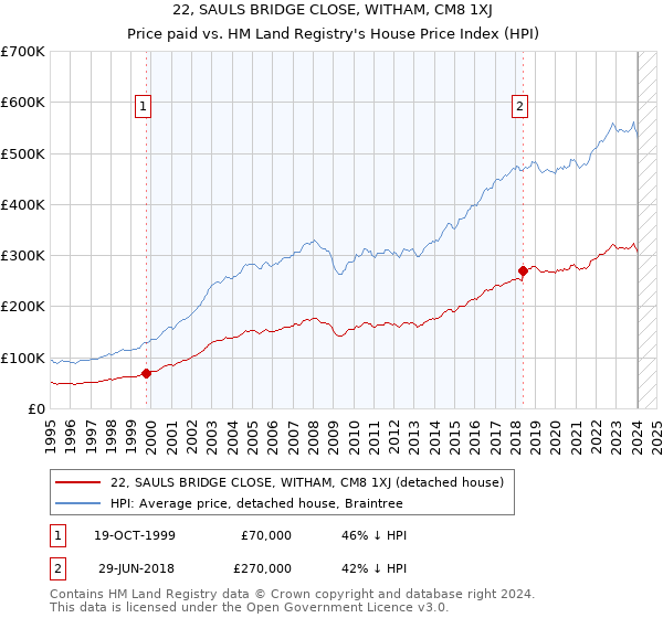 22, SAULS BRIDGE CLOSE, WITHAM, CM8 1XJ: Price paid vs HM Land Registry's House Price Index
