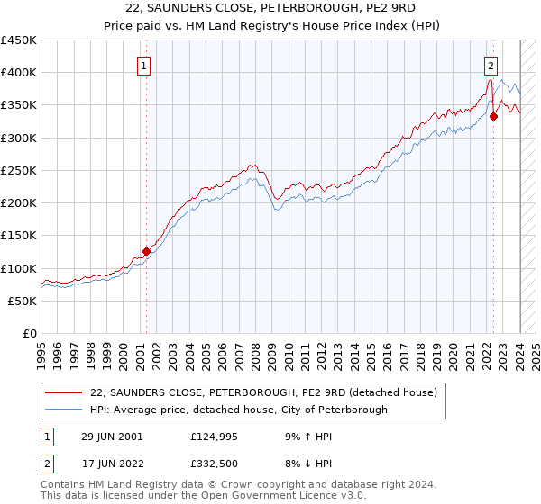 22, SAUNDERS CLOSE, PETERBOROUGH, PE2 9RD: Price paid vs HM Land Registry's House Price Index
