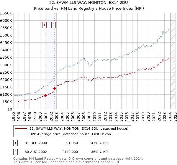 22, SAWMILLS WAY, HONITON, EX14 2DU: Price paid vs HM Land Registry's House Price Index