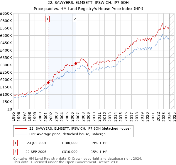 22, SAWYERS, ELMSETT, IPSWICH, IP7 6QH: Price paid vs HM Land Registry's House Price Index