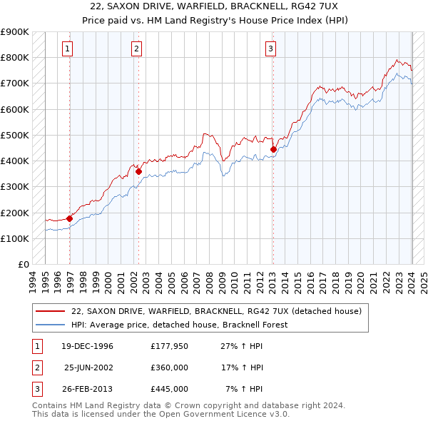 22, SAXON DRIVE, WARFIELD, BRACKNELL, RG42 7UX: Price paid vs HM Land Registry's House Price Index