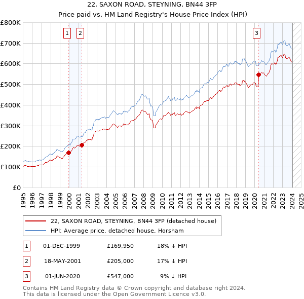 22, SAXON ROAD, STEYNING, BN44 3FP: Price paid vs HM Land Registry's House Price Index