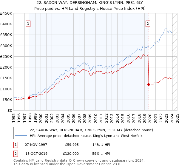 22, SAXON WAY, DERSINGHAM, KING'S LYNN, PE31 6LY: Price paid vs HM Land Registry's House Price Index
