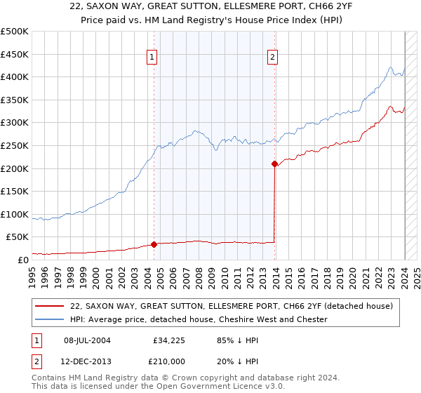 22, SAXON WAY, GREAT SUTTON, ELLESMERE PORT, CH66 2YF: Price paid vs HM Land Registry's House Price Index