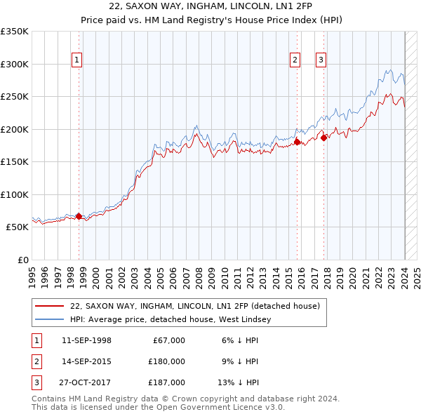 22, SAXON WAY, INGHAM, LINCOLN, LN1 2FP: Price paid vs HM Land Registry's House Price Index