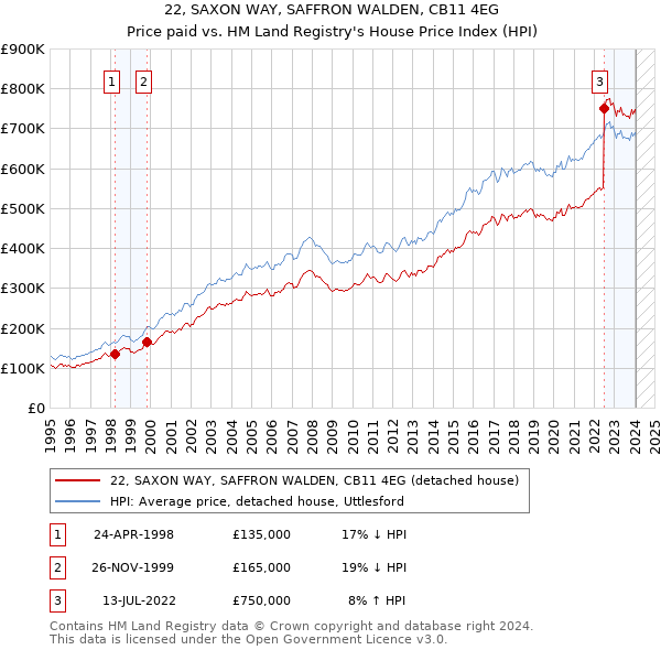 22, SAXON WAY, SAFFRON WALDEN, CB11 4EG: Price paid vs HM Land Registry's House Price Index