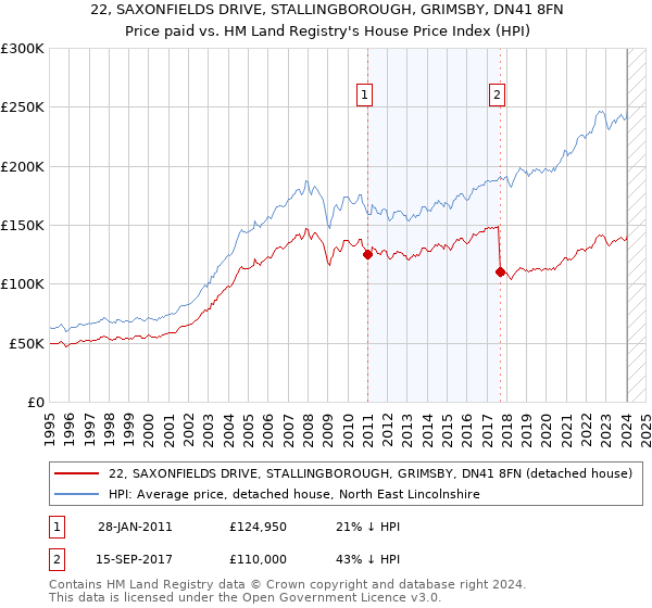 22, SAXONFIELDS DRIVE, STALLINGBOROUGH, GRIMSBY, DN41 8FN: Price paid vs HM Land Registry's House Price Index
