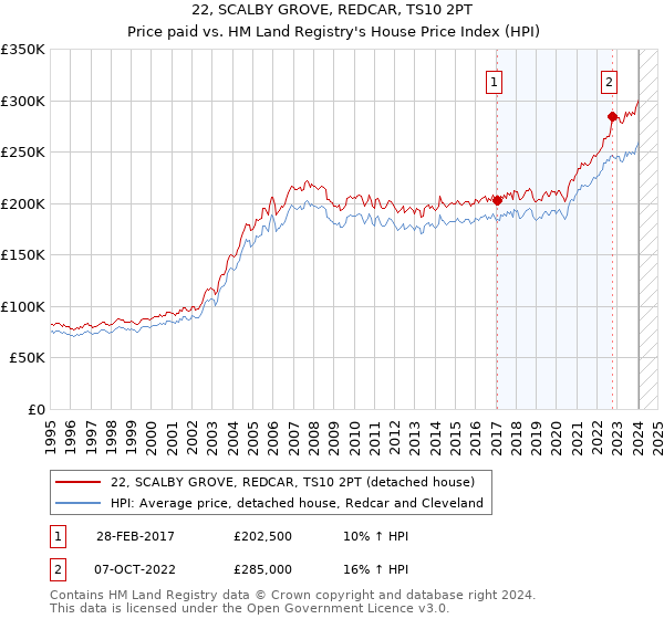 22, SCALBY GROVE, REDCAR, TS10 2PT: Price paid vs HM Land Registry's House Price Index