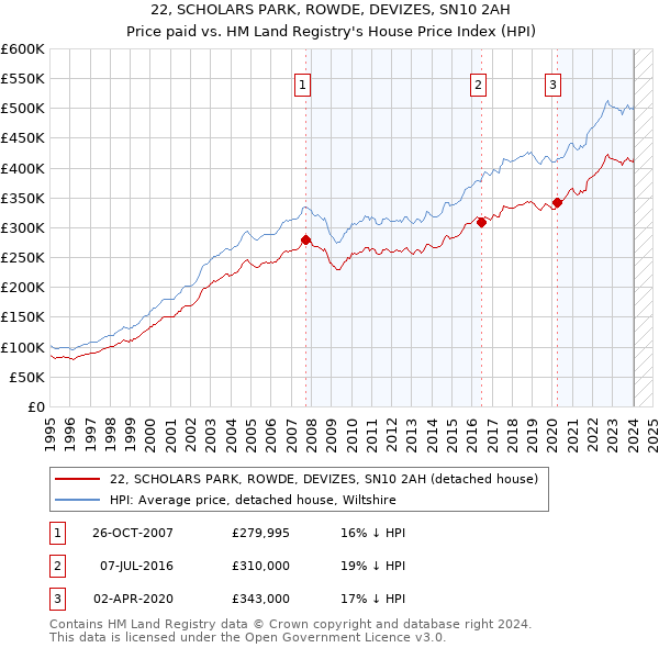 22, SCHOLARS PARK, ROWDE, DEVIZES, SN10 2AH: Price paid vs HM Land Registry's House Price Index