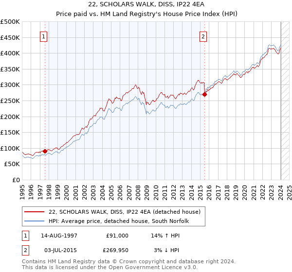 22, SCHOLARS WALK, DISS, IP22 4EA: Price paid vs HM Land Registry's House Price Index