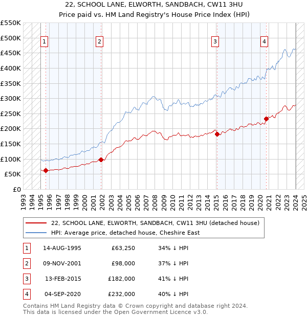 22, SCHOOL LANE, ELWORTH, SANDBACH, CW11 3HU: Price paid vs HM Land Registry's House Price Index