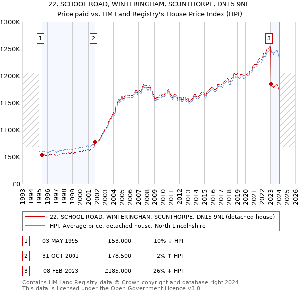 22, SCHOOL ROAD, WINTERINGHAM, SCUNTHORPE, DN15 9NL: Price paid vs HM Land Registry's House Price Index