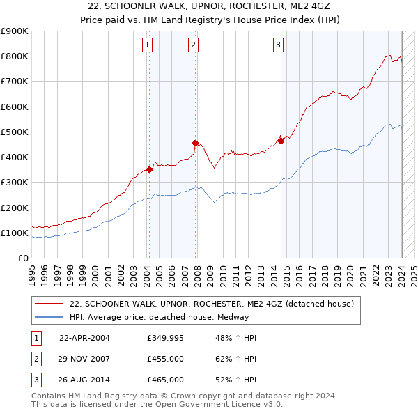 22, SCHOONER WALK, UPNOR, ROCHESTER, ME2 4GZ: Price paid vs HM Land Registry's House Price Index