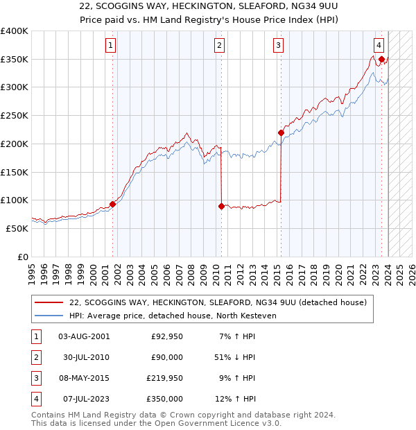22, SCOGGINS WAY, HECKINGTON, SLEAFORD, NG34 9UU: Price paid vs HM Land Registry's House Price Index