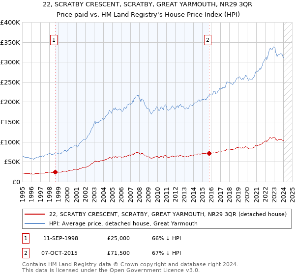22, SCRATBY CRESCENT, SCRATBY, GREAT YARMOUTH, NR29 3QR: Price paid vs HM Land Registry's House Price Index