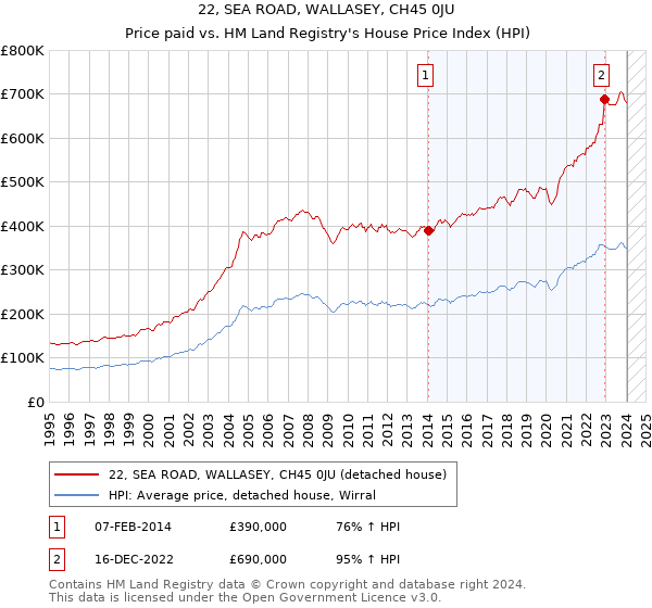 22, SEA ROAD, WALLASEY, CH45 0JU: Price paid vs HM Land Registry's House Price Index