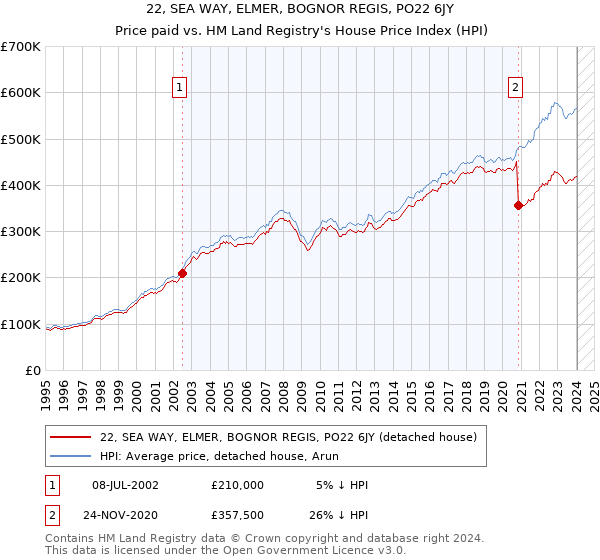22, SEA WAY, ELMER, BOGNOR REGIS, PO22 6JY: Price paid vs HM Land Registry's House Price Index