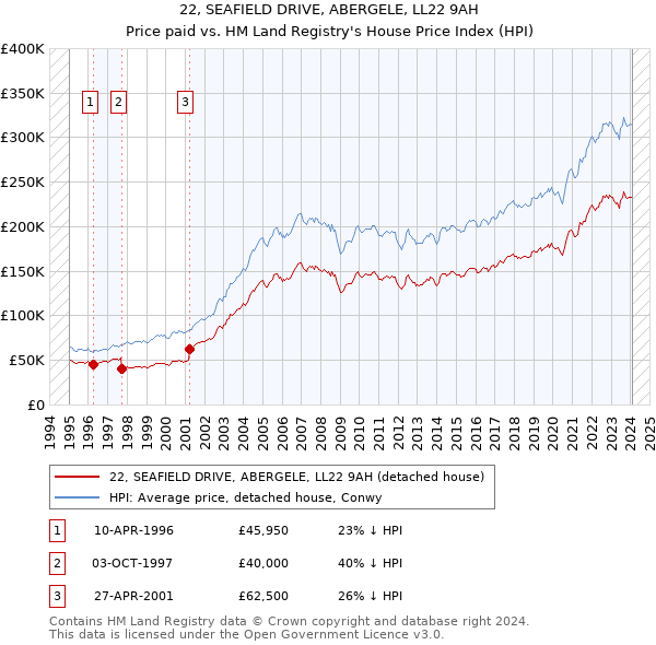 22, SEAFIELD DRIVE, ABERGELE, LL22 9AH: Price paid vs HM Land Registry's House Price Index