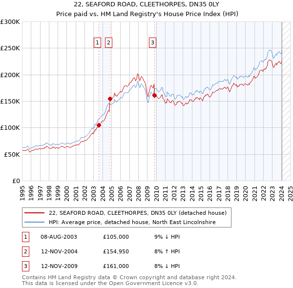 22, SEAFORD ROAD, CLEETHORPES, DN35 0LY: Price paid vs HM Land Registry's House Price Index