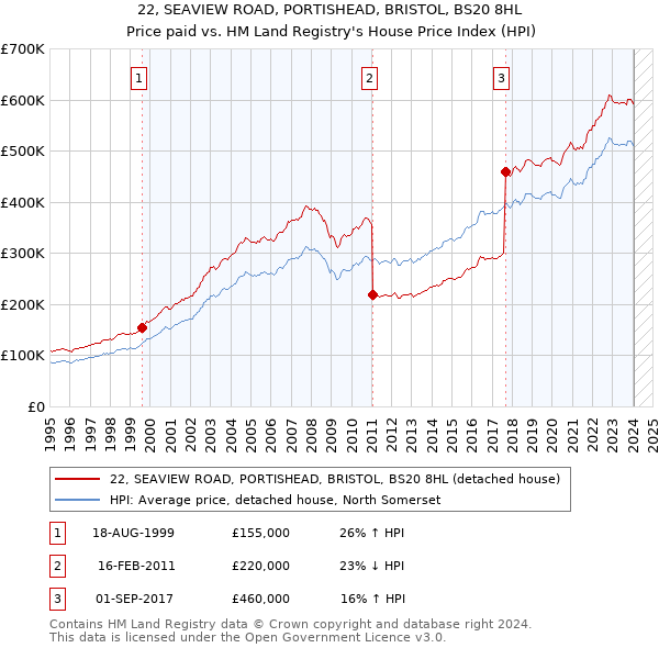 22, SEAVIEW ROAD, PORTISHEAD, BRISTOL, BS20 8HL: Price paid vs HM Land Registry's House Price Index