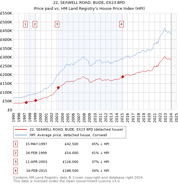 22, SEAWELL ROAD, BUDE, EX23 8PD: Price paid vs HM Land Registry's House Price Index