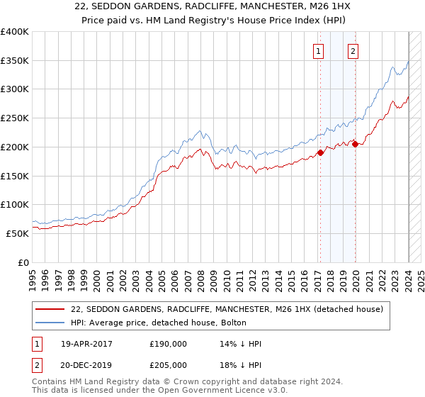 22, SEDDON GARDENS, RADCLIFFE, MANCHESTER, M26 1HX: Price paid vs HM Land Registry's House Price Index