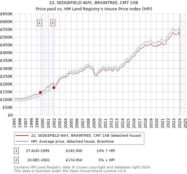 22, SEDGEFIELD WAY, BRAINTREE, CM7 1XB: Price paid vs HM Land Registry's House Price Index