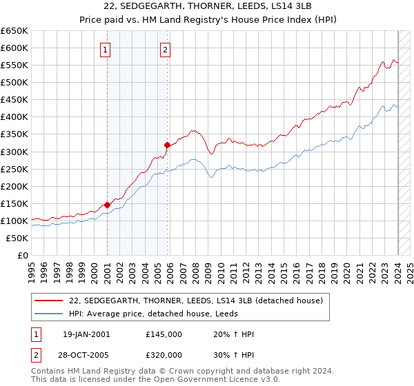 22, SEDGEGARTH, THORNER, LEEDS, LS14 3LB: Price paid vs HM Land Registry's House Price Index