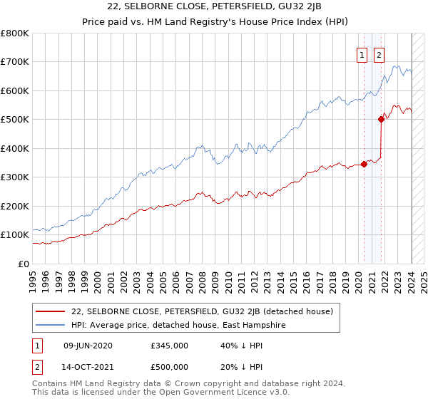 22, SELBORNE CLOSE, PETERSFIELD, GU32 2JB: Price paid vs HM Land Registry's House Price Index