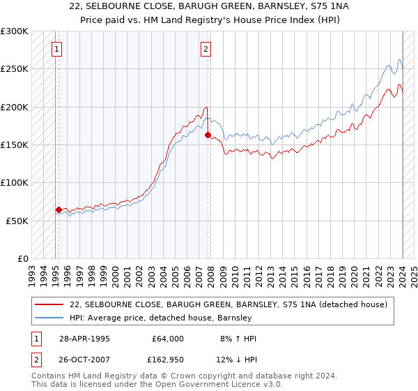 22, SELBOURNE CLOSE, BARUGH GREEN, BARNSLEY, S75 1NA: Price paid vs HM Land Registry's House Price Index