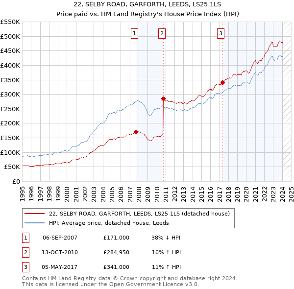 22, SELBY ROAD, GARFORTH, LEEDS, LS25 1LS: Price paid vs HM Land Registry's House Price Index