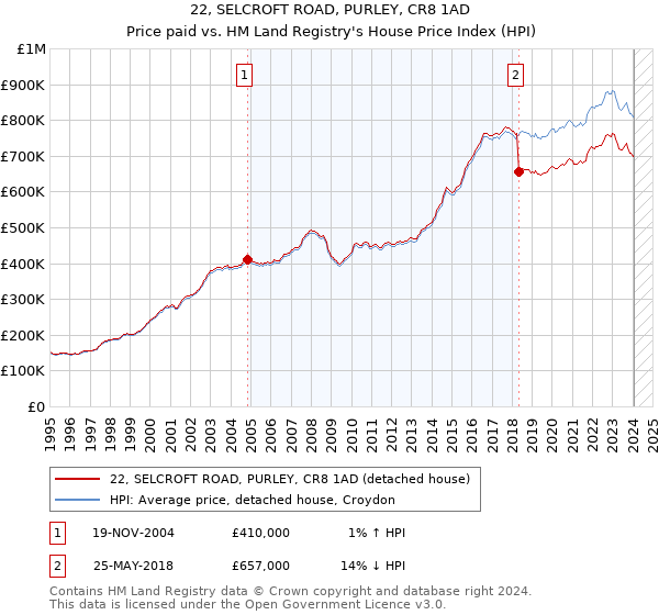 22, SELCROFT ROAD, PURLEY, CR8 1AD: Price paid vs HM Land Registry's House Price Index