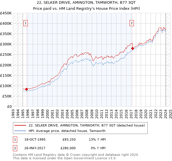 22, SELKER DRIVE, AMINGTON, TAMWORTH, B77 3QT: Price paid vs HM Land Registry's House Price Index