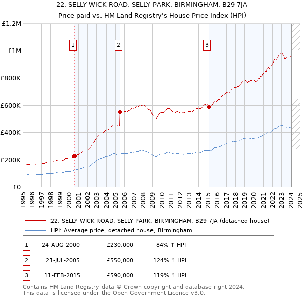 22, SELLY WICK ROAD, SELLY PARK, BIRMINGHAM, B29 7JA: Price paid vs HM Land Registry's House Price Index