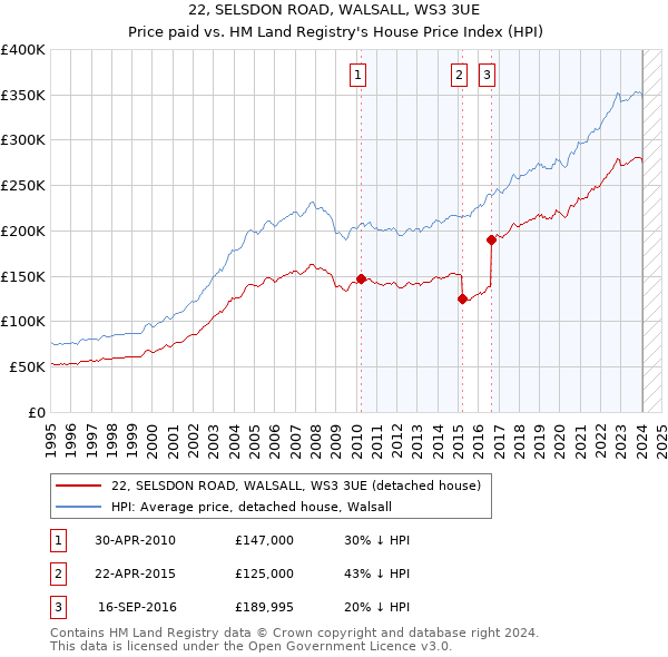 22, SELSDON ROAD, WALSALL, WS3 3UE: Price paid vs HM Land Registry's House Price Index