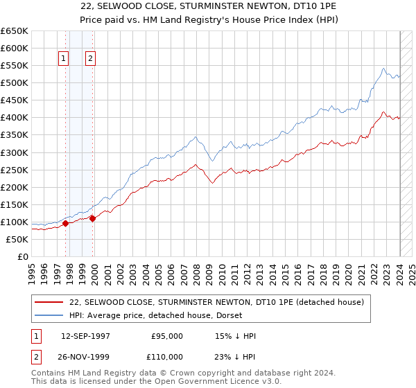 22, SELWOOD CLOSE, STURMINSTER NEWTON, DT10 1PE: Price paid vs HM Land Registry's House Price Index