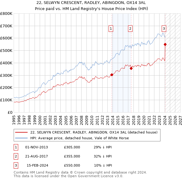 22, SELWYN CRESCENT, RADLEY, ABINGDON, OX14 3AL: Price paid vs HM Land Registry's House Price Index