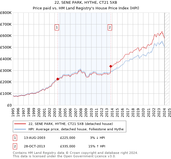 22, SENE PARK, HYTHE, CT21 5XB: Price paid vs HM Land Registry's House Price Index