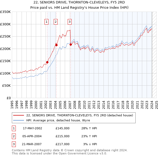 22, SENIORS DRIVE, THORNTON-CLEVELEYS, FY5 2RD: Price paid vs HM Land Registry's House Price Index